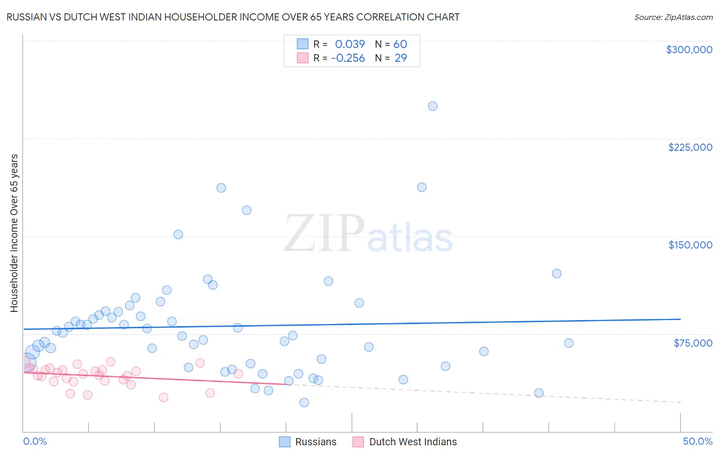 Russian vs Dutch West Indian Householder Income Over 65 years