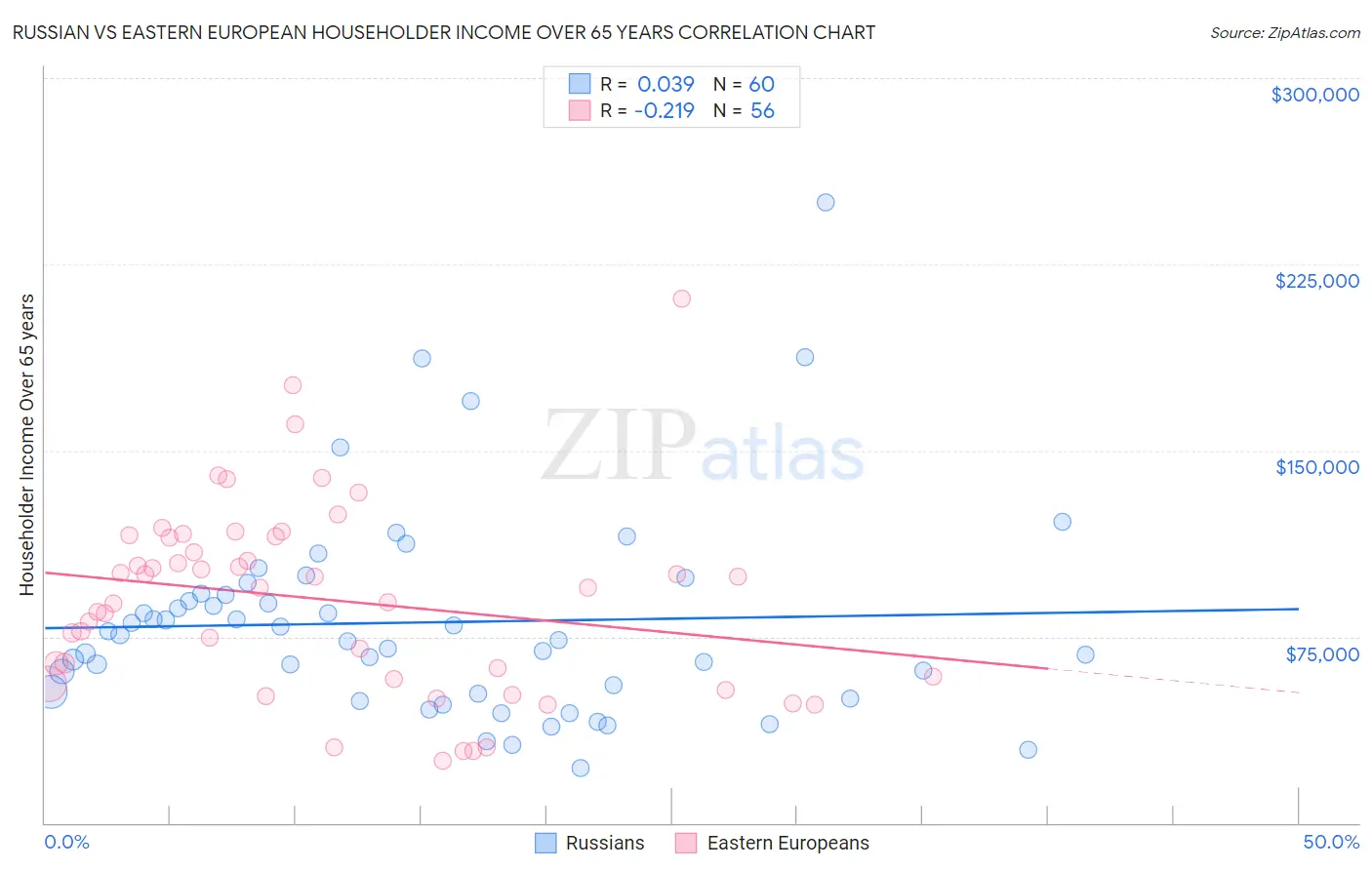 Russian vs Eastern European Householder Income Over 65 years