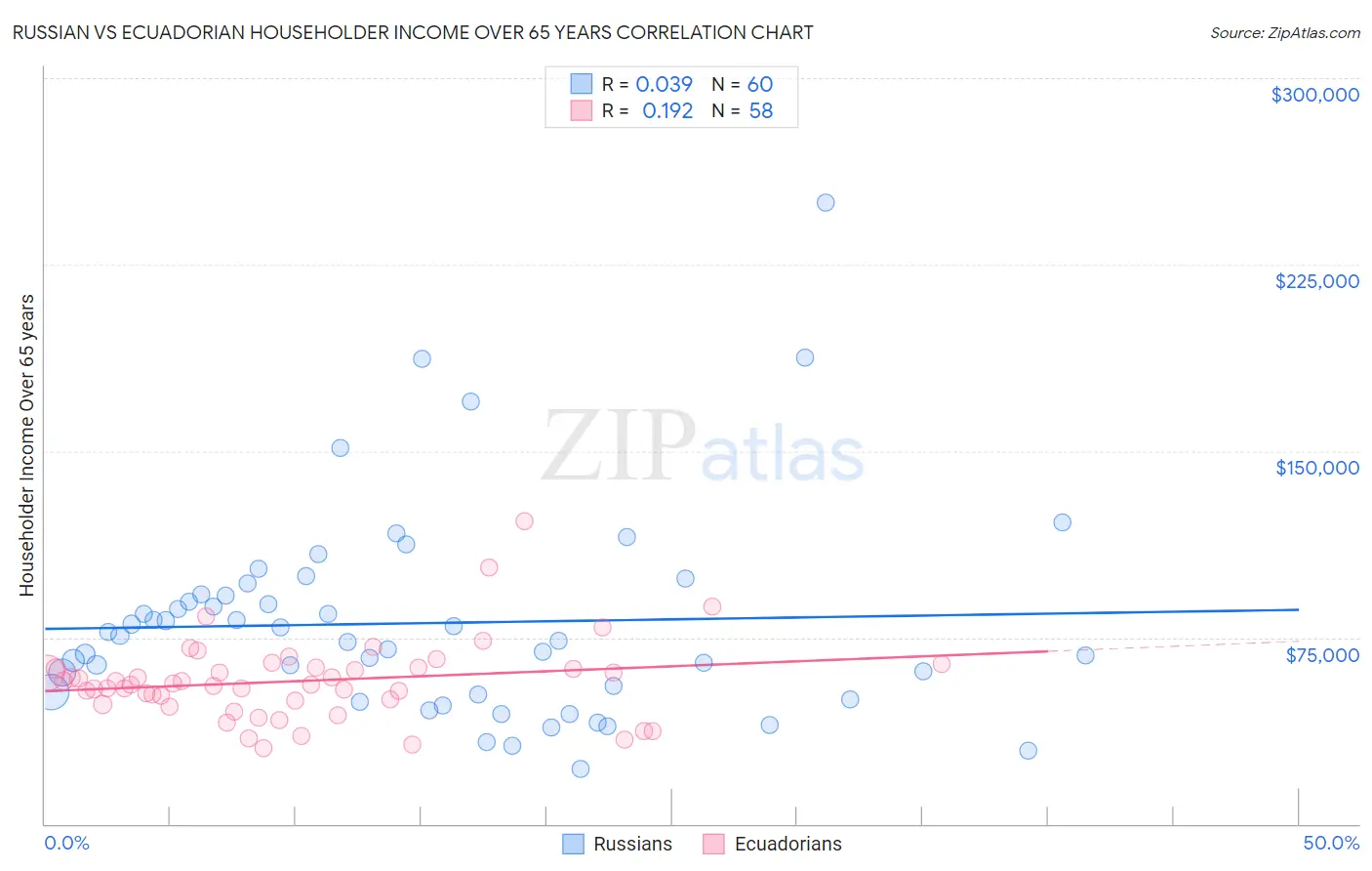 Russian vs Ecuadorian Householder Income Over 65 years