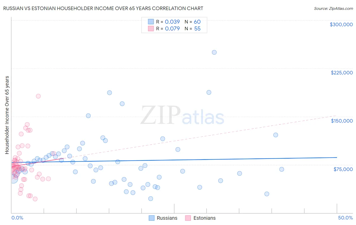 Russian vs Estonian Householder Income Over 65 years