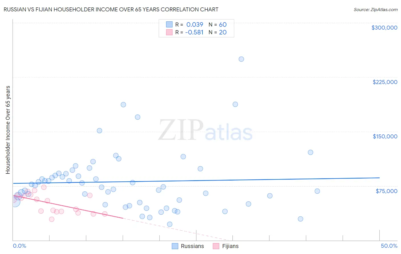 Russian vs Fijian Householder Income Over 65 years