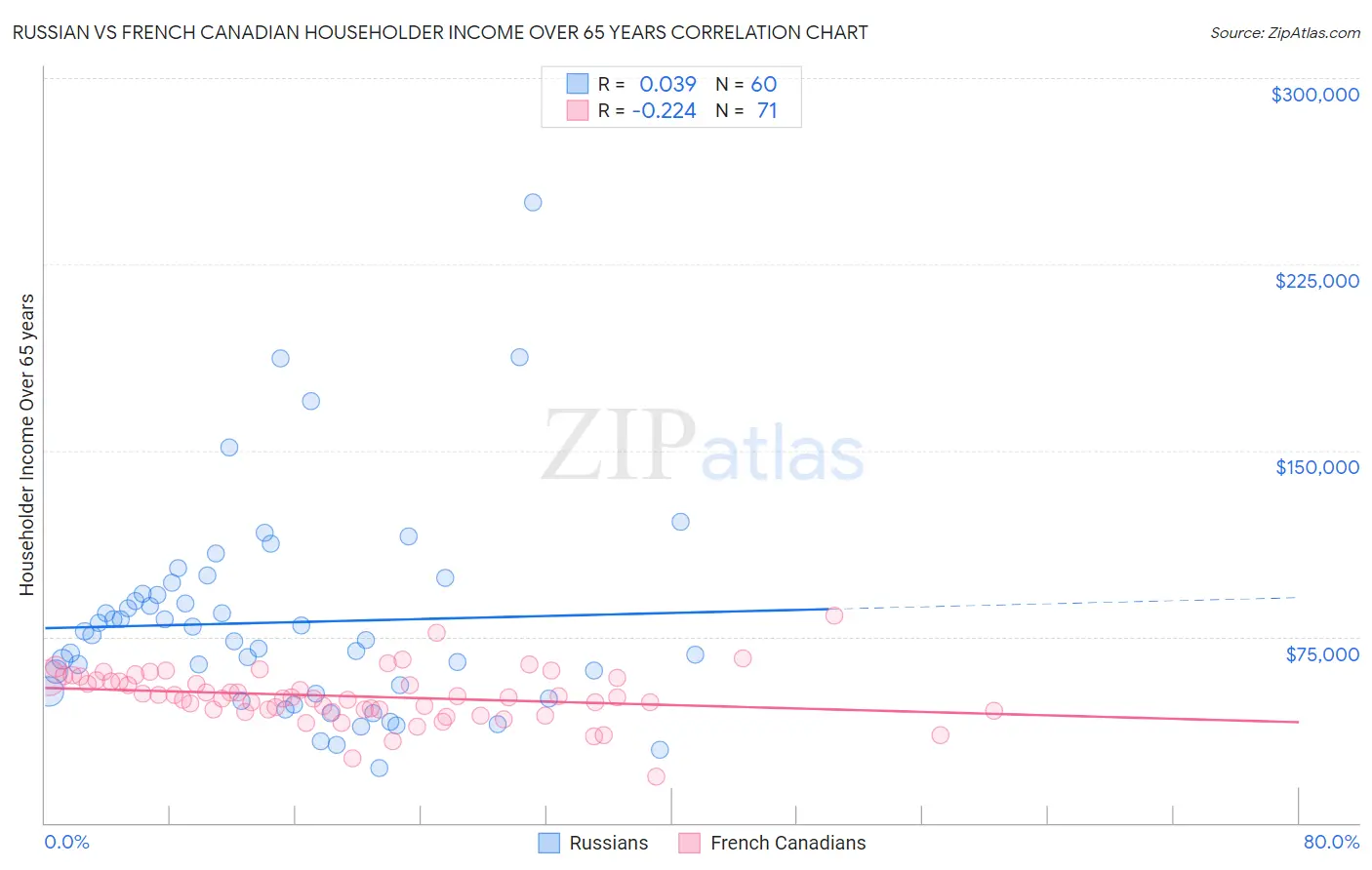 Russian vs French Canadian Householder Income Over 65 years