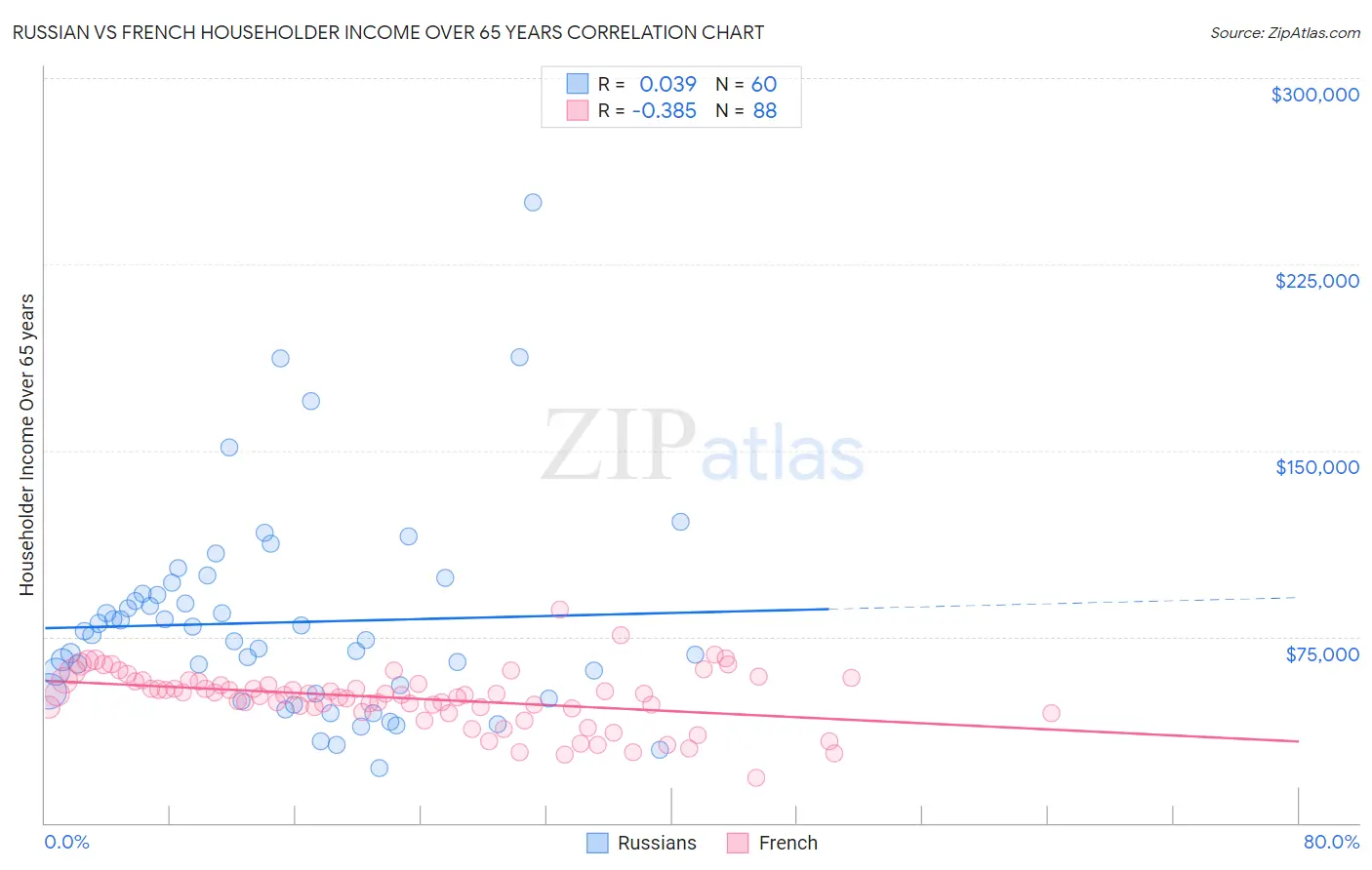 Russian vs French Householder Income Over 65 years