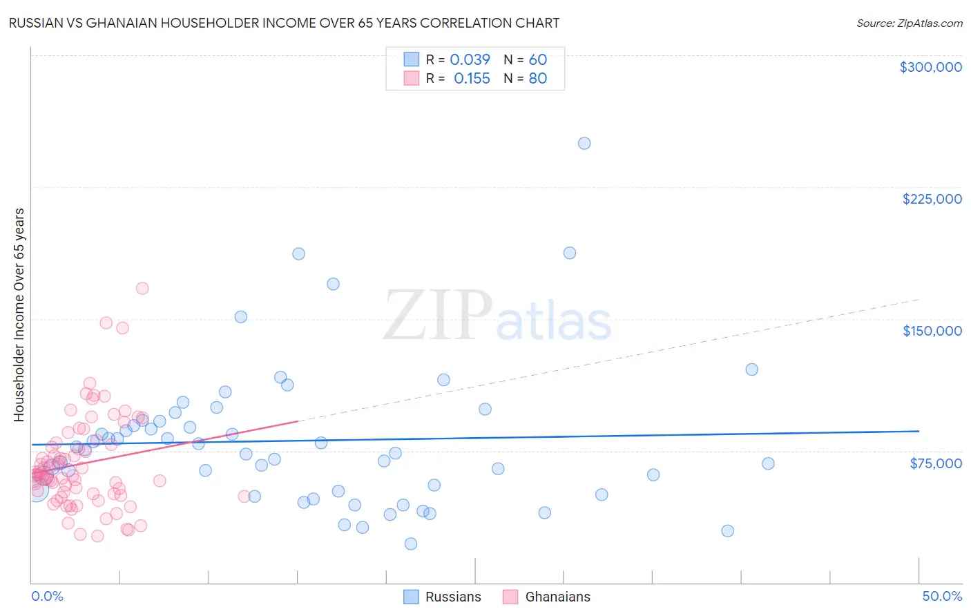 Russian vs Ghanaian Householder Income Over 65 years