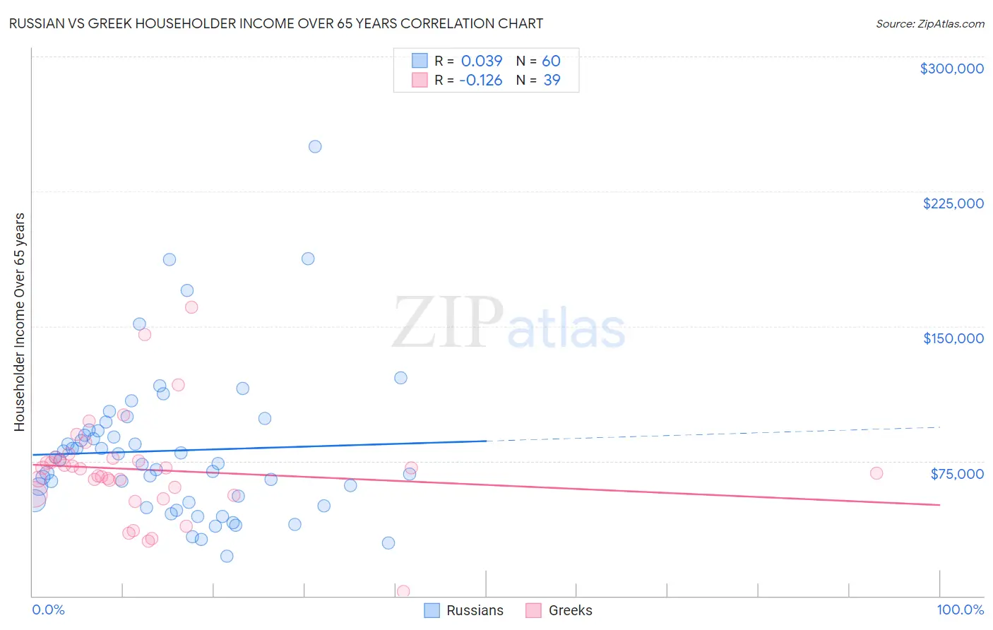 Russian vs Greek Householder Income Over 65 years
