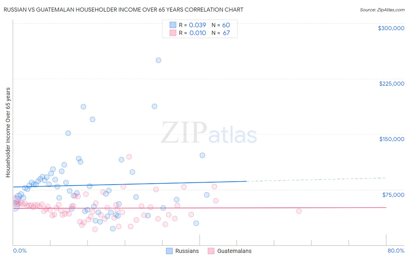 Russian vs Guatemalan Householder Income Over 65 years