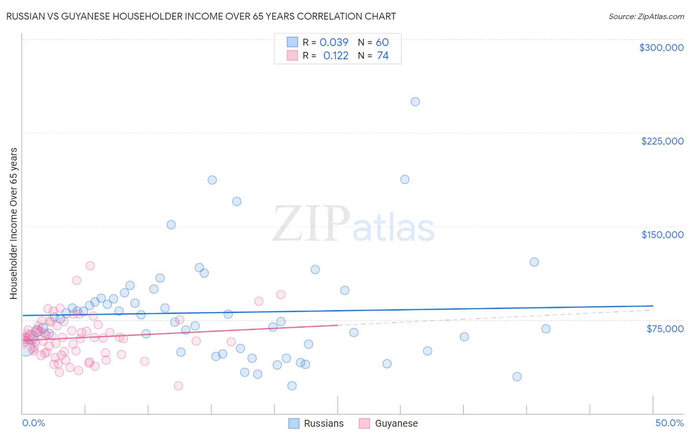 Russian vs Guyanese Householder Income Over 65 years