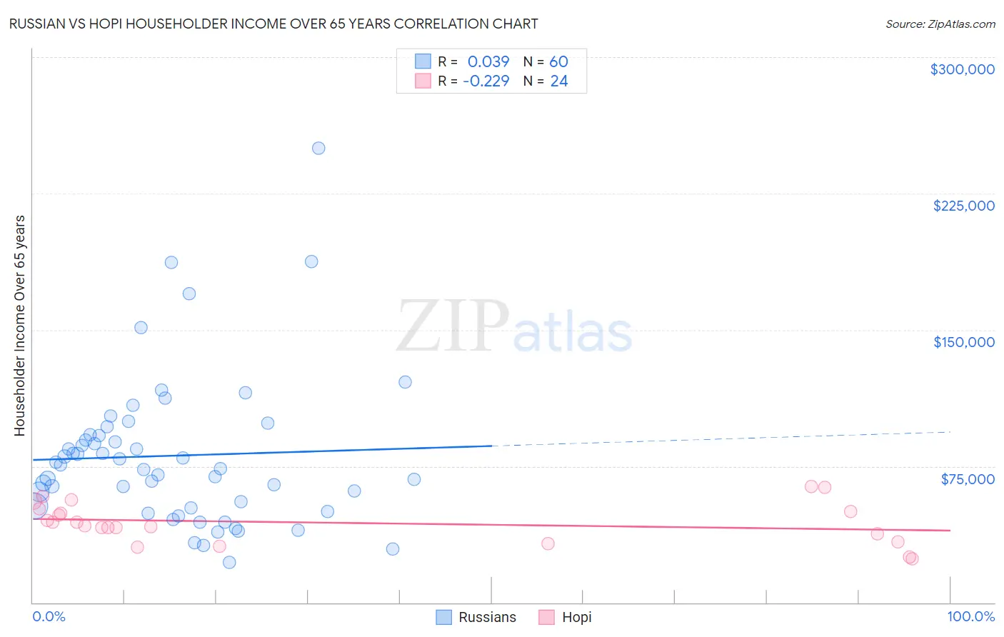 Russian vs Hopi Householder Income Over 65 years