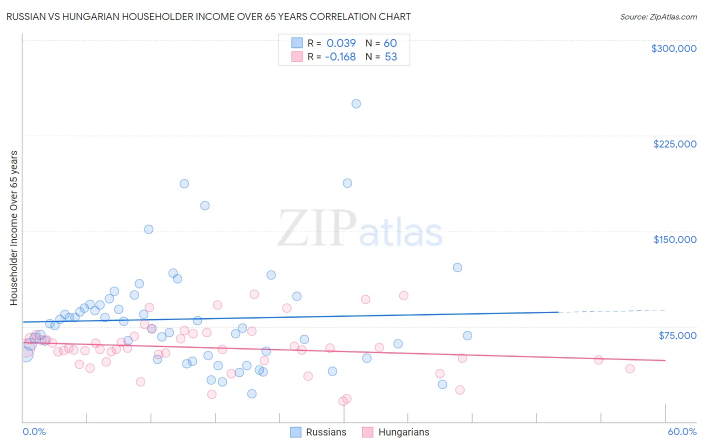Russian vs Hungarian Householder Income Over 65 years