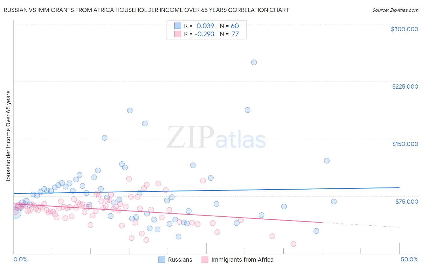 Russian vs Immigrants from Africa Householder Income Over 65 years