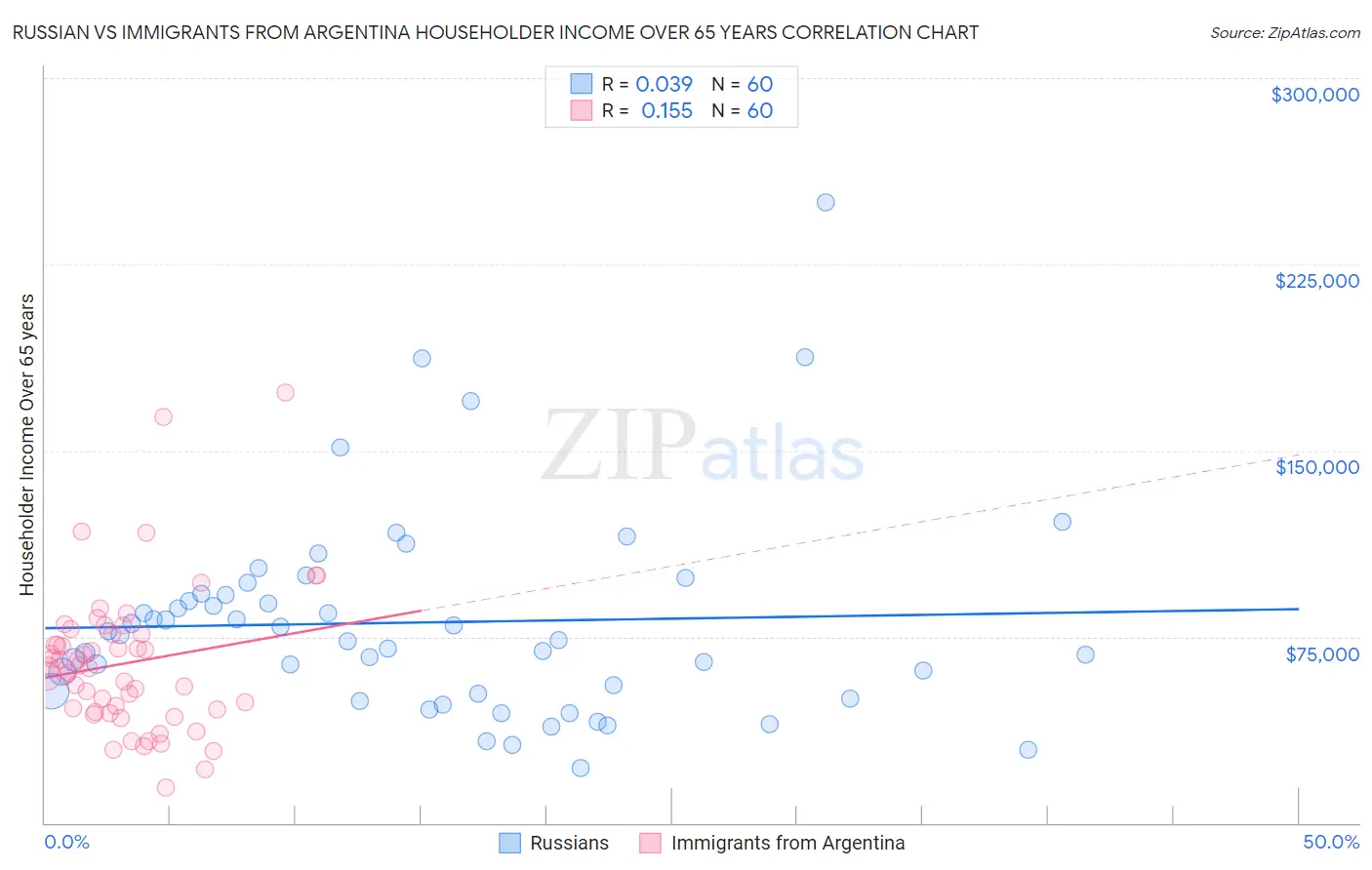 Russian vs Immigrants from Argentina Householder Income Over 65 years