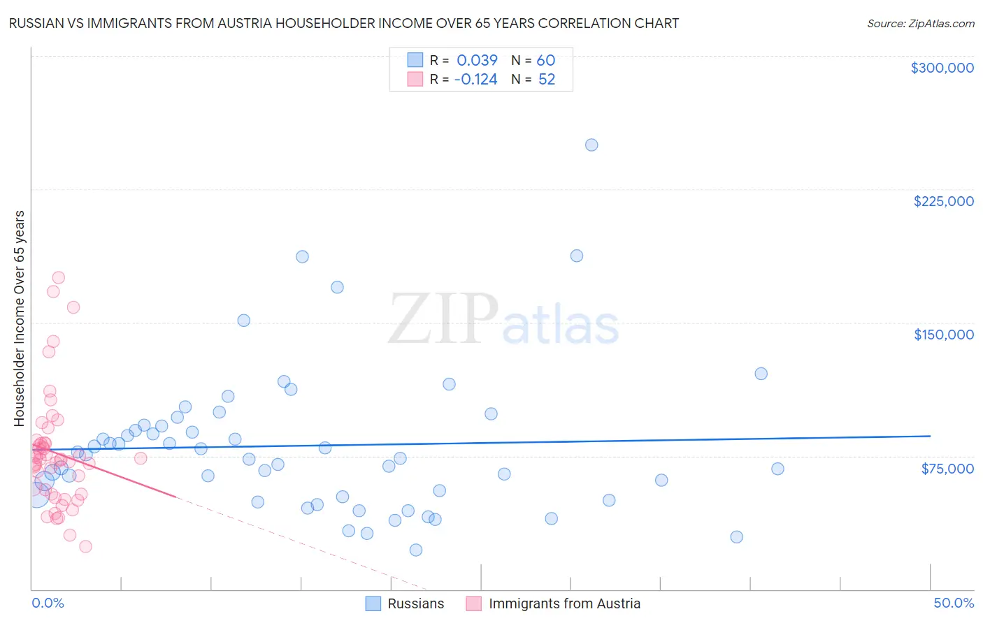 Russian vs Immigrants from Austria Householder Income Over 65 years