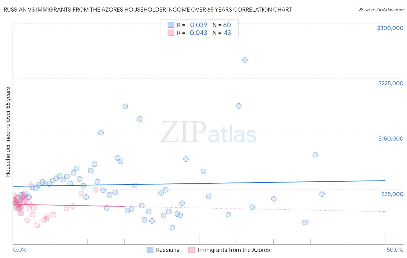 Russian vs Immigrants from the Azores Householder Income Over 65 years