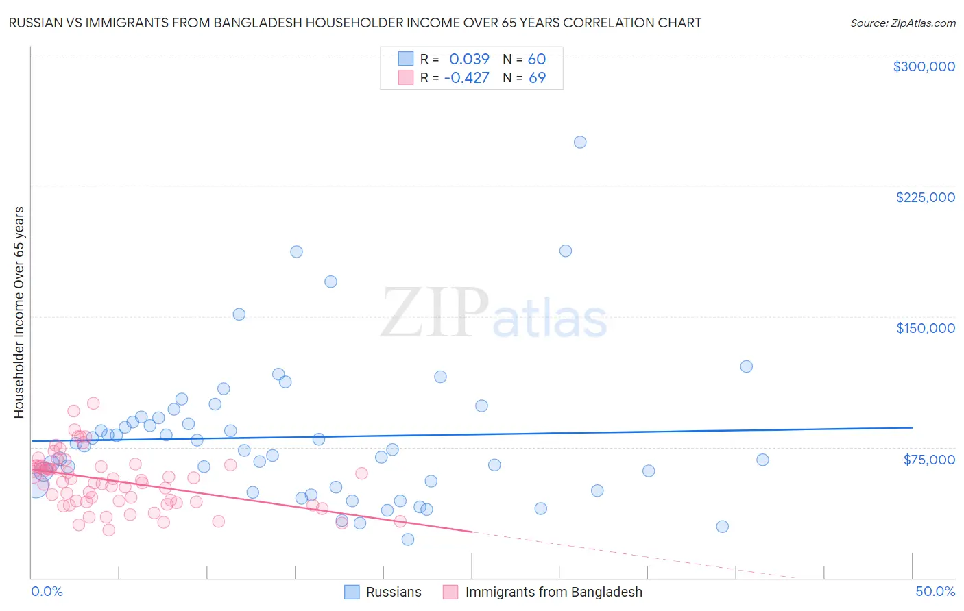 Russian vs Immigrants from Bangladesh Householder Income Over 65 years
