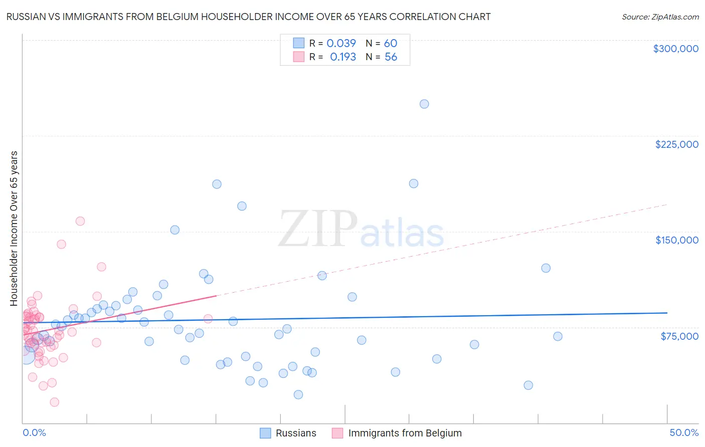 Russian vs Immigrants from Belgium Householder Income Over 65 years