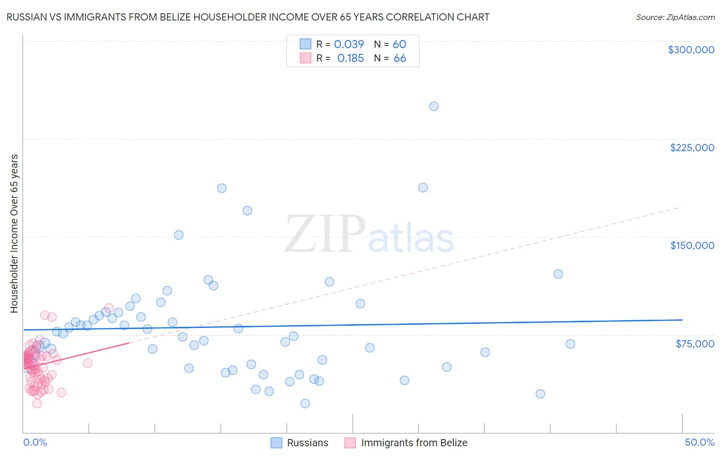 Russian vs Immigrants from Belize Householder Income Over 65 years