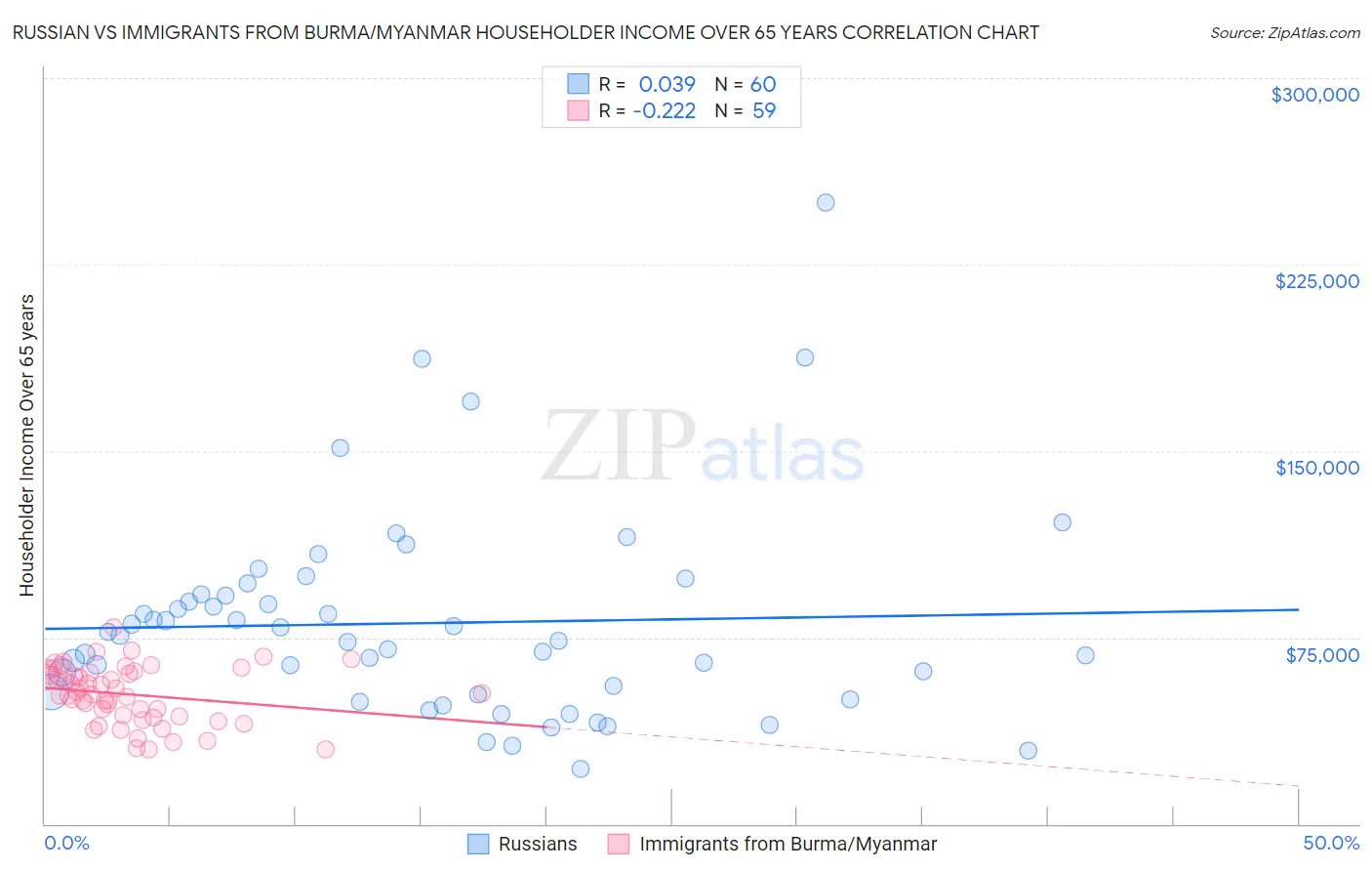 Russian vs Immigrants from Burma/Myanmar Householder Income Over 65 years