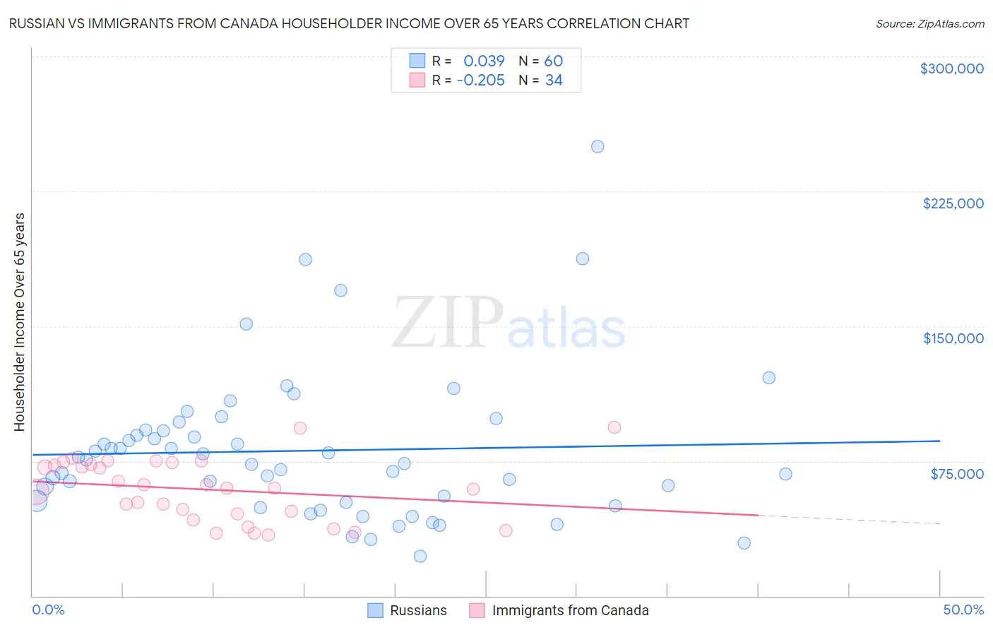 Russian vs Immigrants from Canada Householder Income Over 65 years