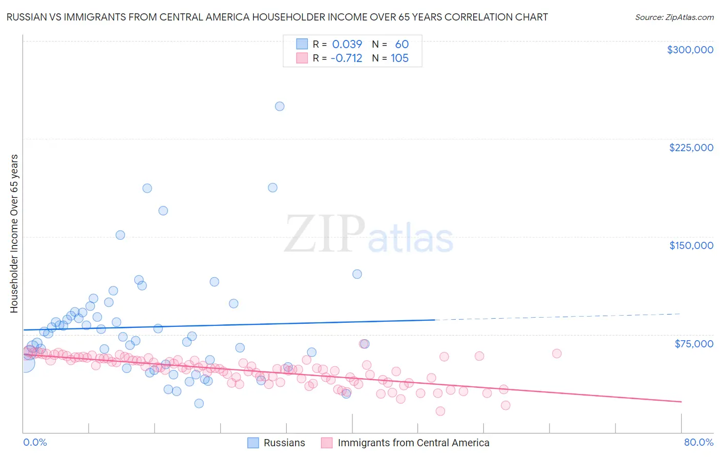 Russian vs Immigrants from Central America Householder Income Over 65 years