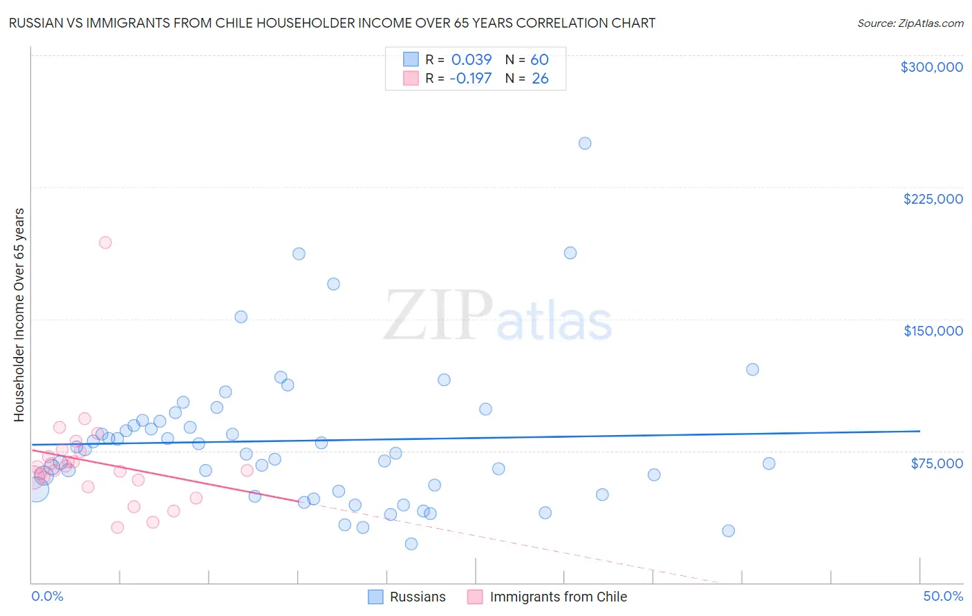 Russian vs Immigrants from Chile Householder Income Over 65 years