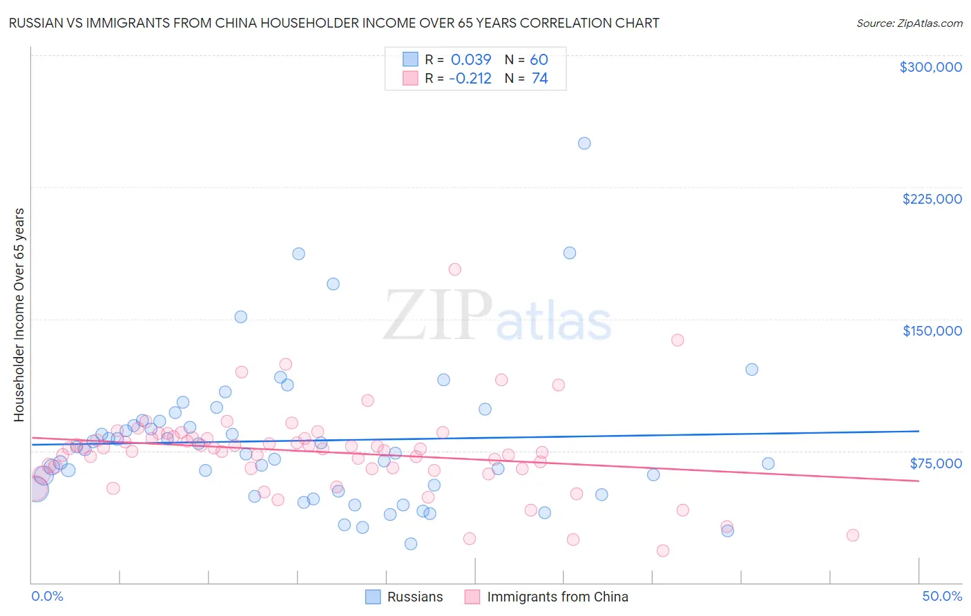 Russian vs Immigrants from China Householder Income Over 65 years