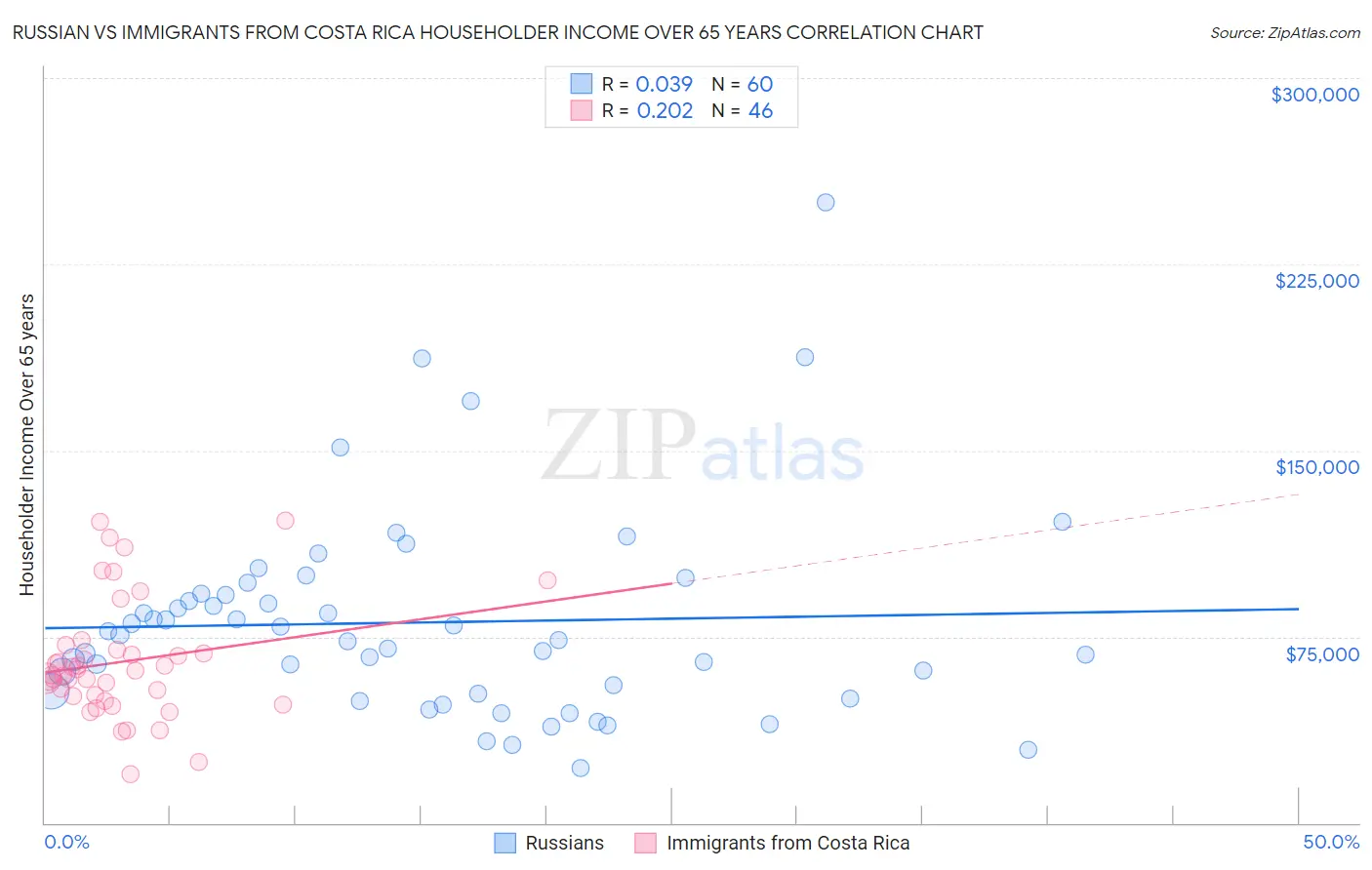 Russian vs Immigrants from Costa Rica Householder Income Over 65 years
