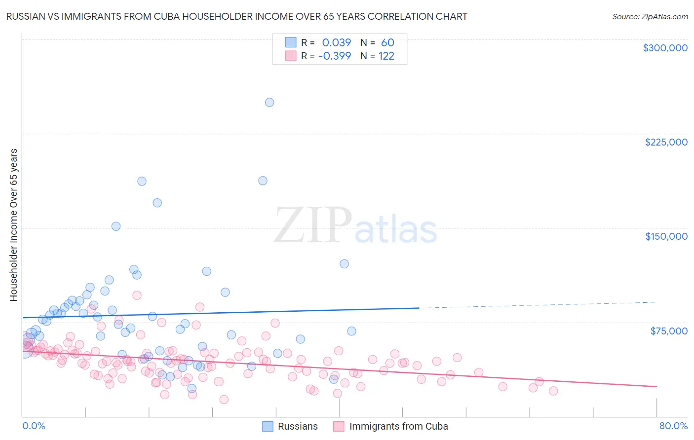 Russian vs Immigrants from Cuba Householder Income Over 65 years