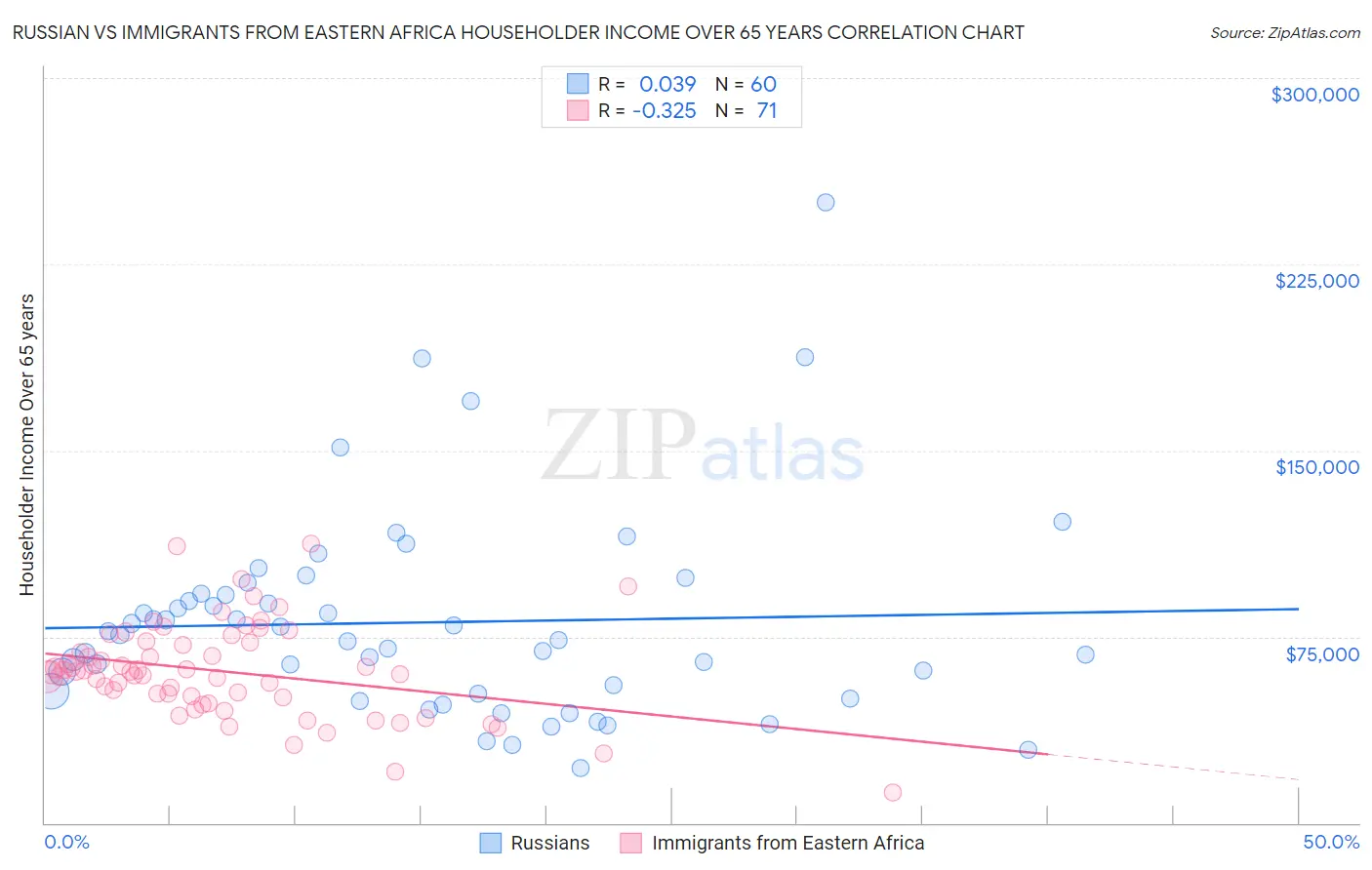 Russian vs Immigrants from Eastern Africa Householder Income Over 65 years