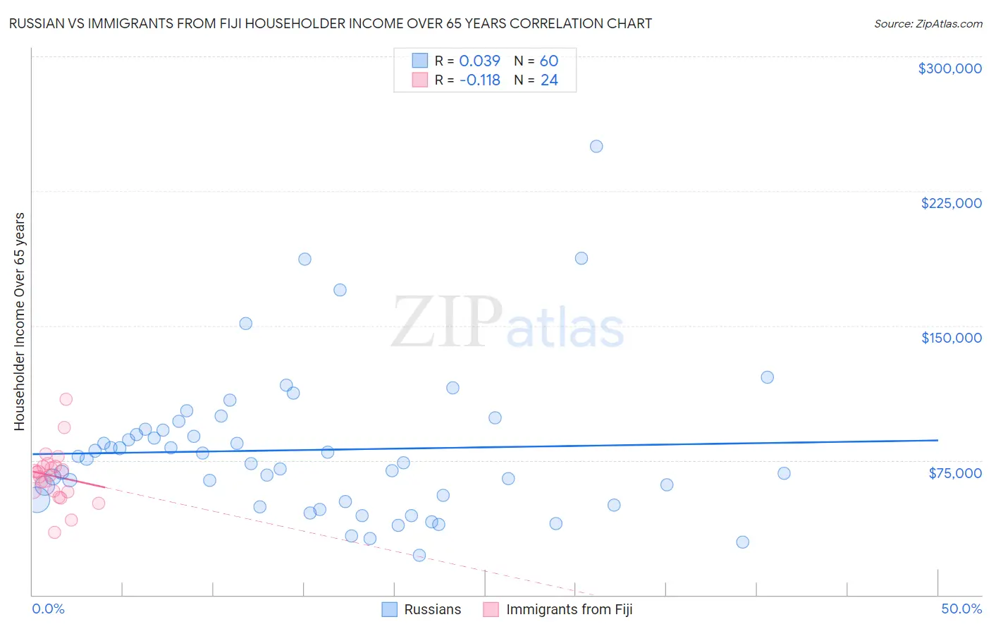 Russian vs Immigrants from Fiji Householder Income Over 65 years