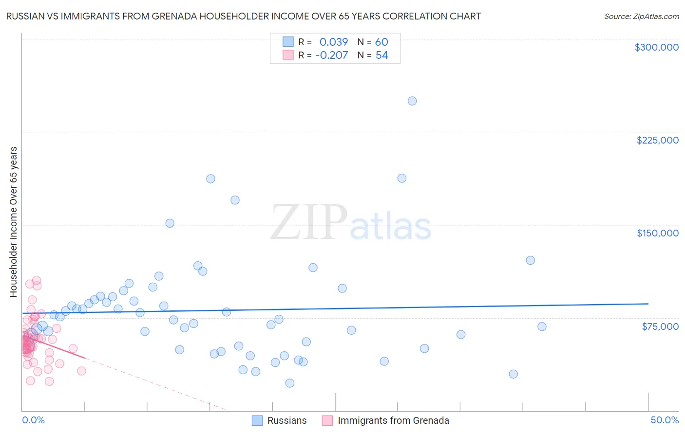 Russian vs Immigrants from Grenada Householder Income Over 65 years