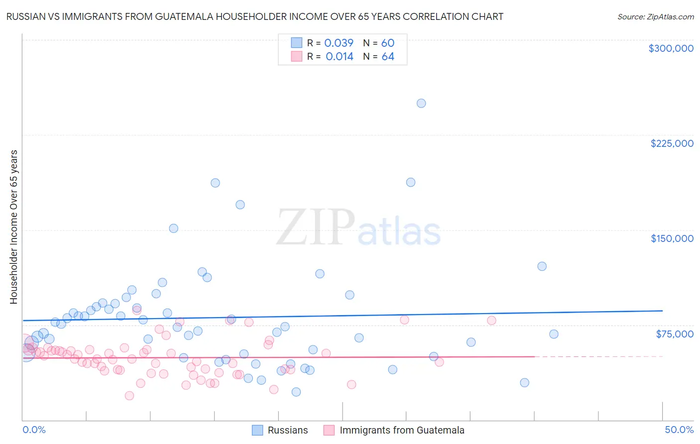 Russian vs Immigrants from Guatemala Householder Income Over 65 years