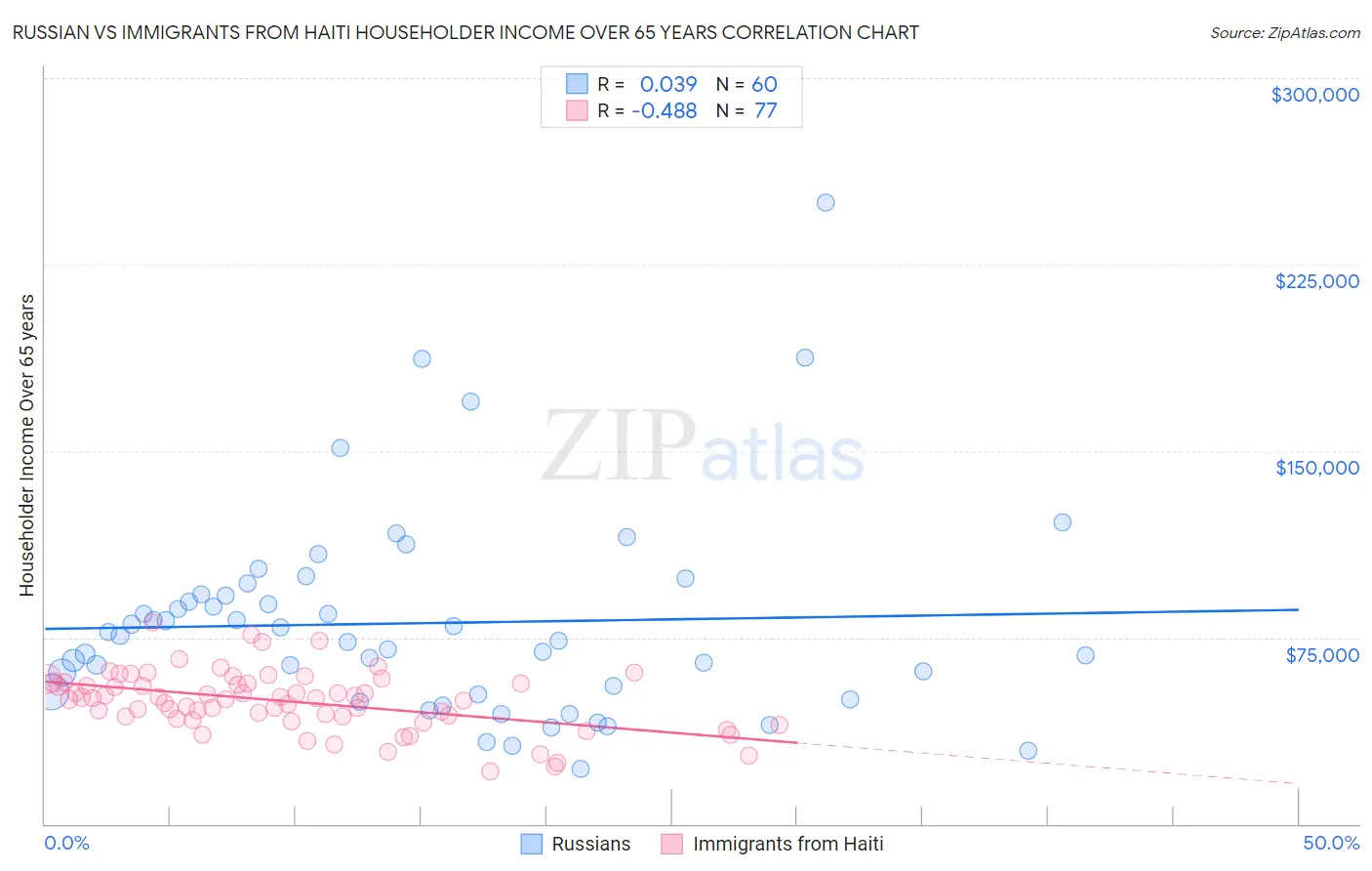 Russian vs Immigrants from Haiti Householder Income Over 65 years