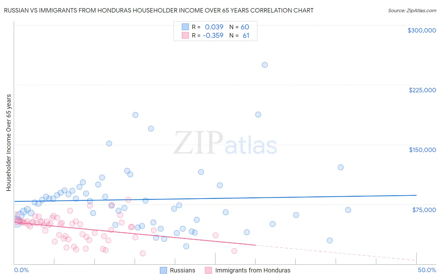 Russian vs Immigrants from Honduras Householder Income Over 65 years