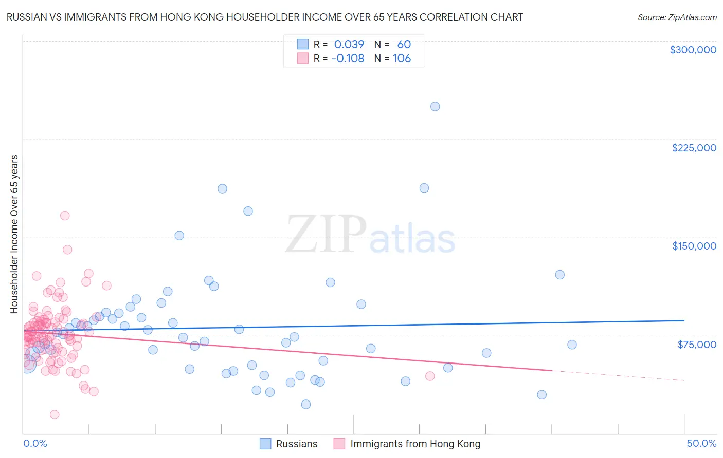 Russian vs Immigrants from Hong Kong Householder Income Over 65 years
