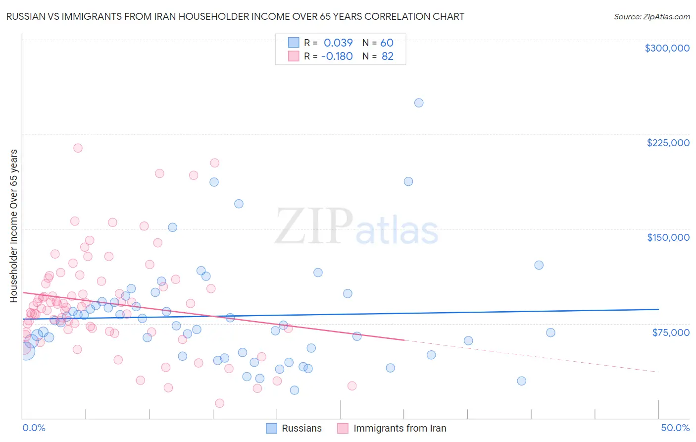 Russian vs Immigrants from Iran Householder Income Over 65 years