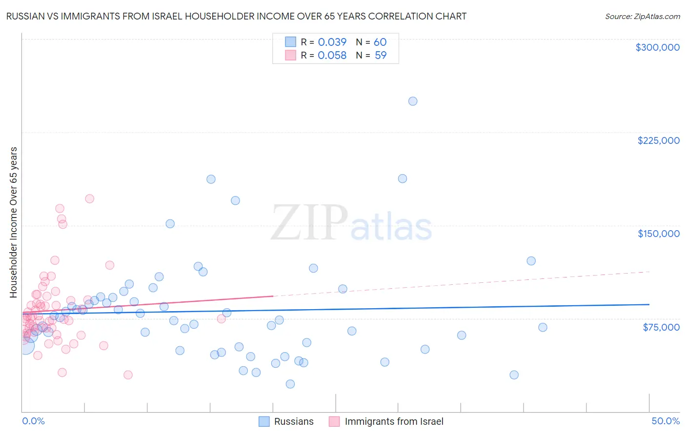 Russian vs Immigrants from Israel Householder Income Over 65 years