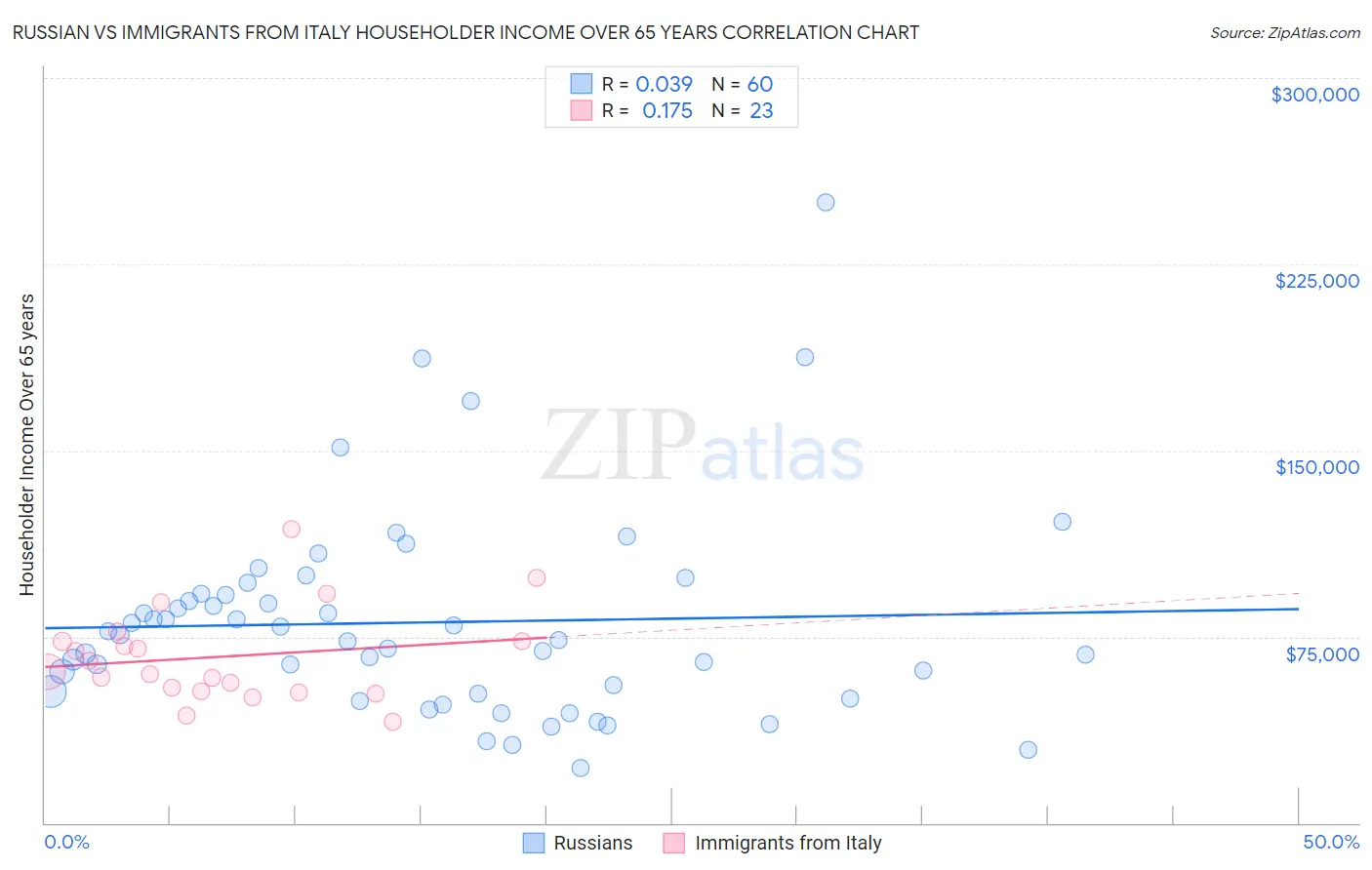 Russian vs Immigrants from Italy Householder Income Over 65 years