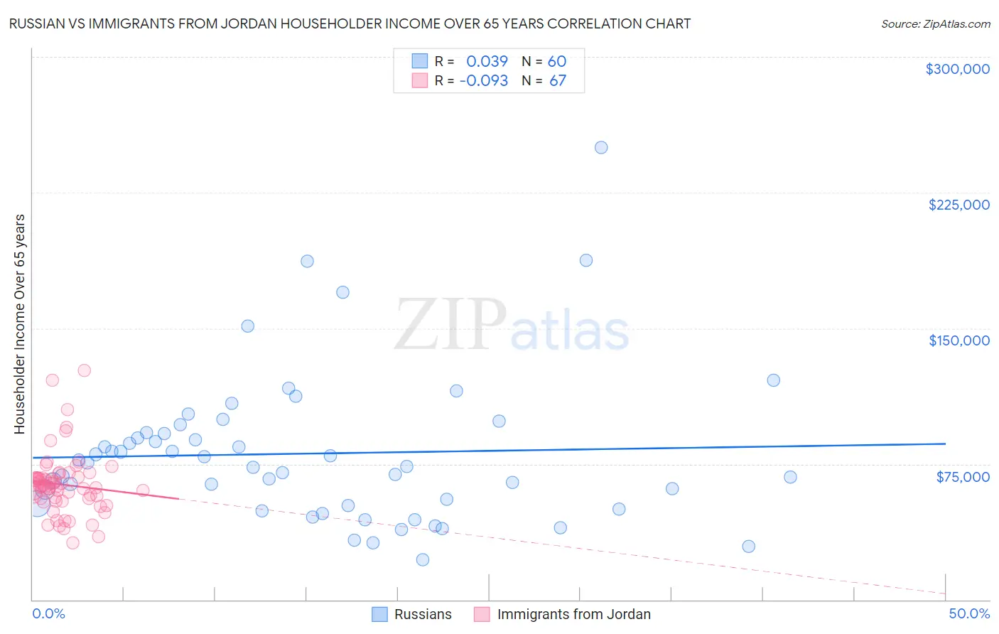 Russian vs Immigrants from Jordan Householder Income Over 65 years