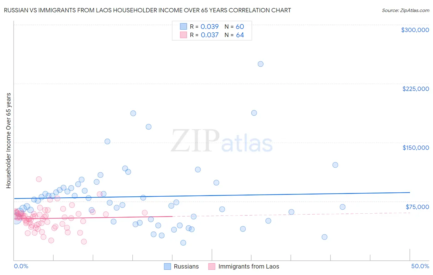 Russian vs Immigrants from Laos Householder Income Over 65 years