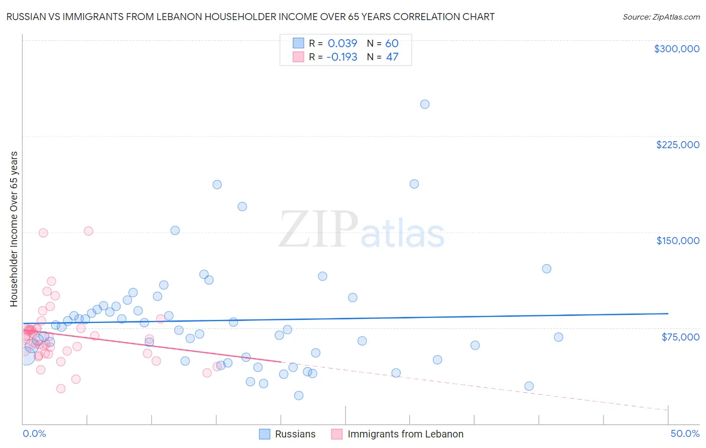 Russian vs Immigrants from Lebanon Householder Income Over 65 years