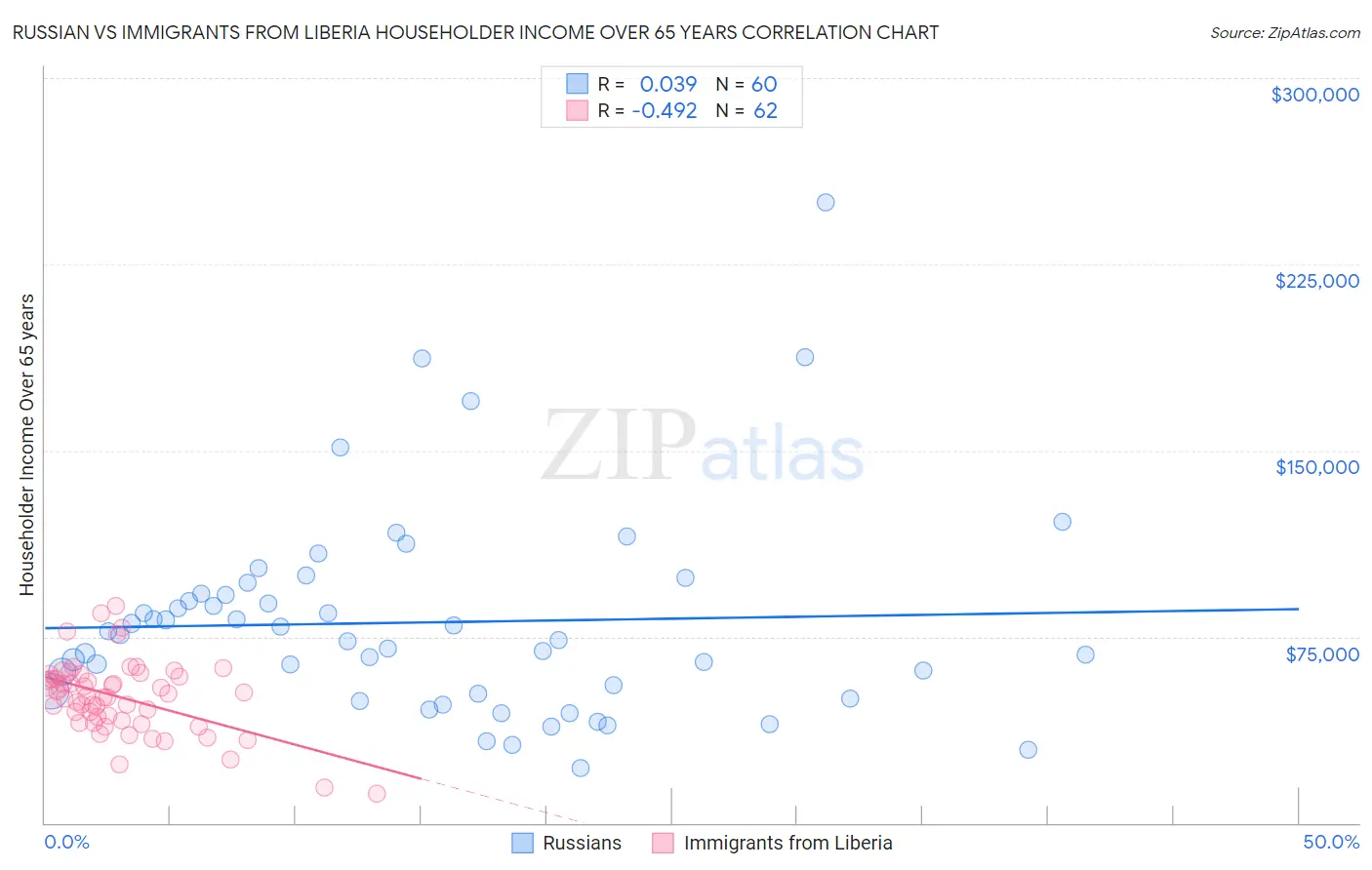 Russian vs Immigrants from Liberia Householder Income Over 65 years