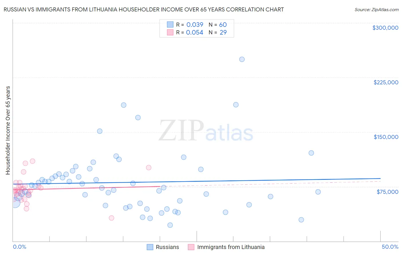 Russian vs Immigrants from Lithuania Householder Income Over 65 years