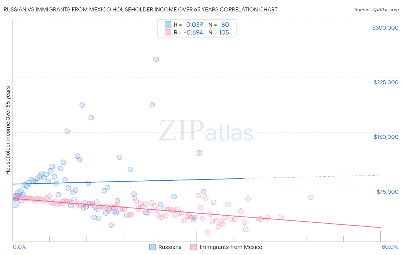 Russian vs Immigrants from Mexico Householder Income Over 65 years