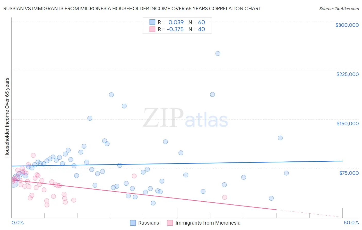 Russian vs Immigrants from Micronesia Householder Income Over 65 years