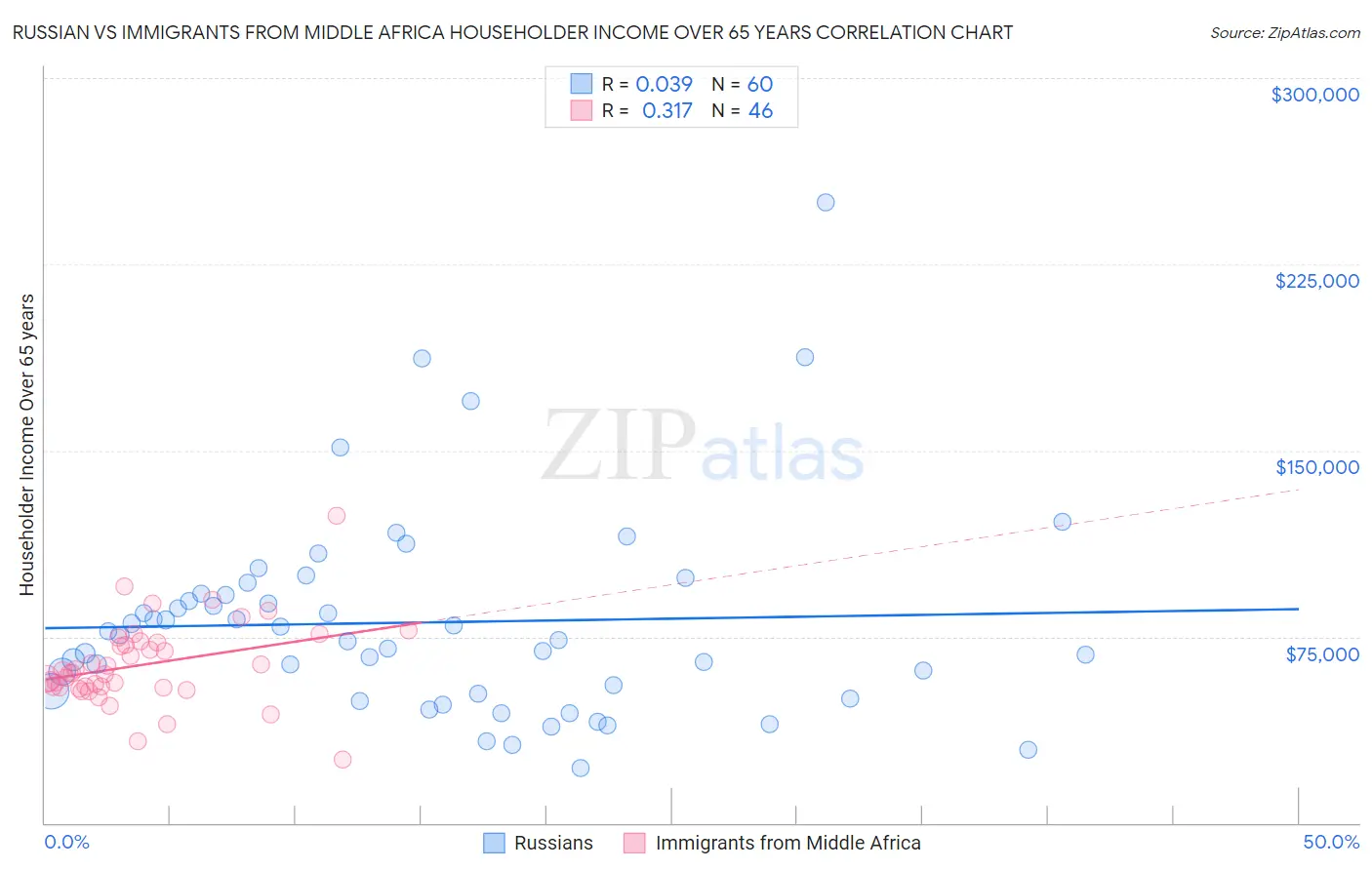 Russian vs Immigrants from Middle Africa Householder Income Over 65 years