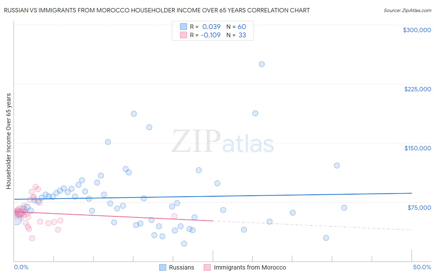 Russian vs Immigrants from Morocco Householder Income Over 65 years