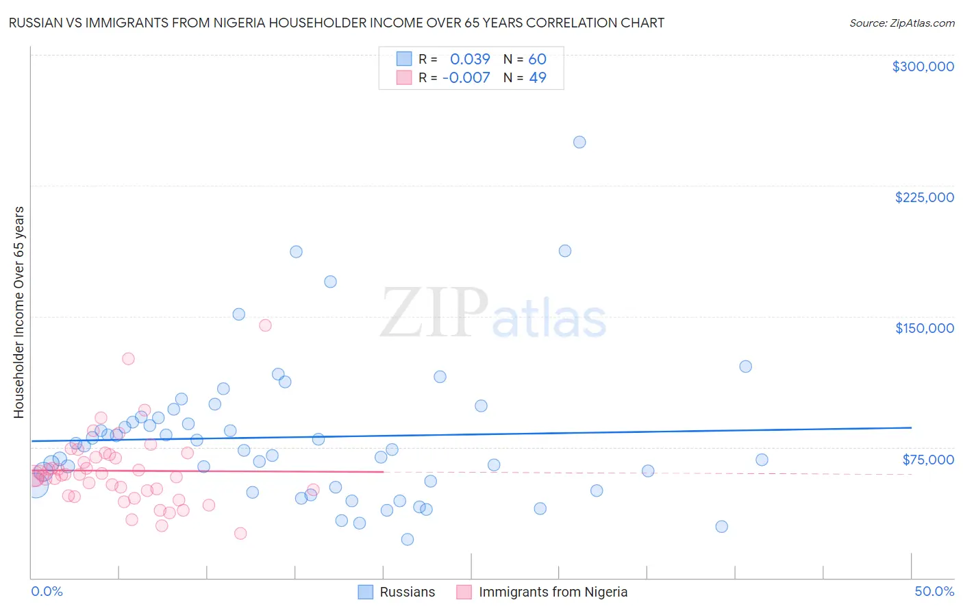 Russian vs Immigrants from Nigeria Householder Income Over 65 years