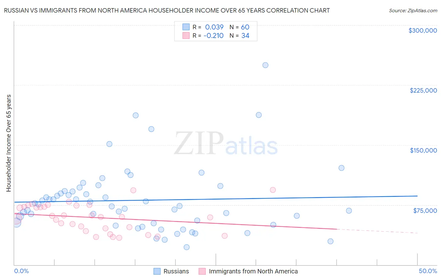 Russian vs Immigrants from North America Householder Income Over 65 years