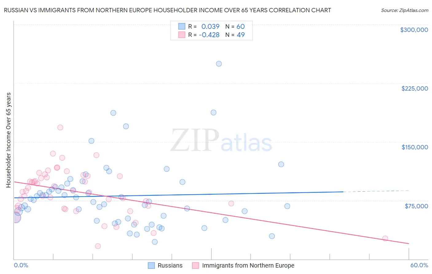 Russian vs Immigrants from Northern Europe Householder Income Over 65 years