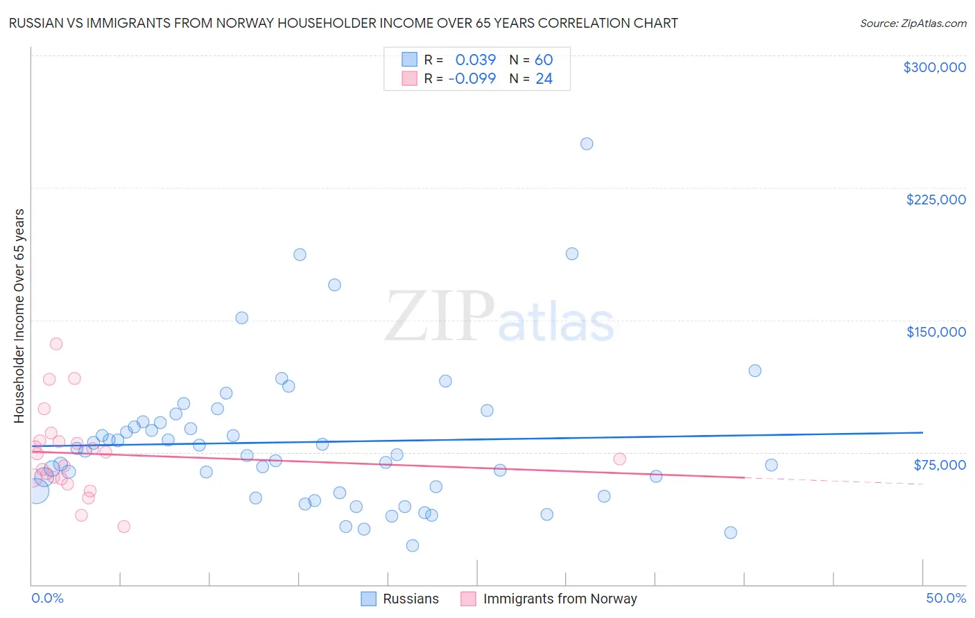Russian vs Immigrants from Norway Householder Income Over 65 years